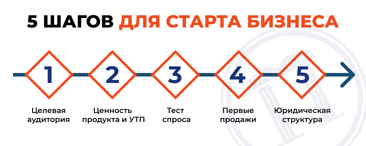 5 шагов для старта бизнеса