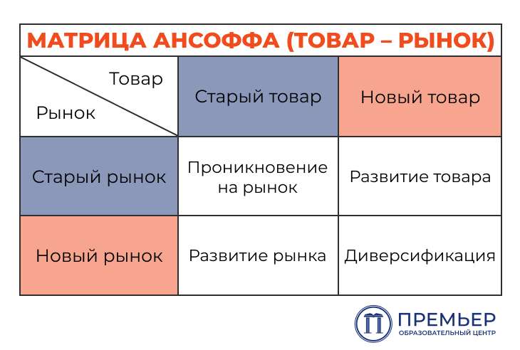 Матрица Ансоффа