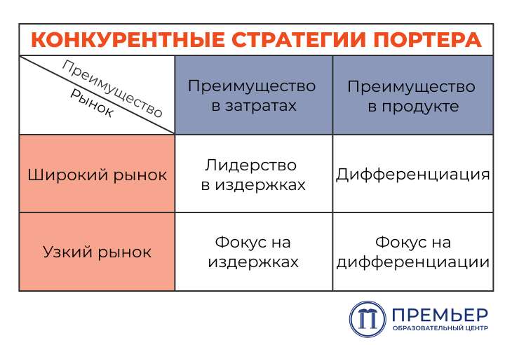 Конкурентные стратегии Портера