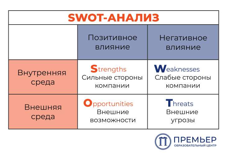 SWOT-анализ