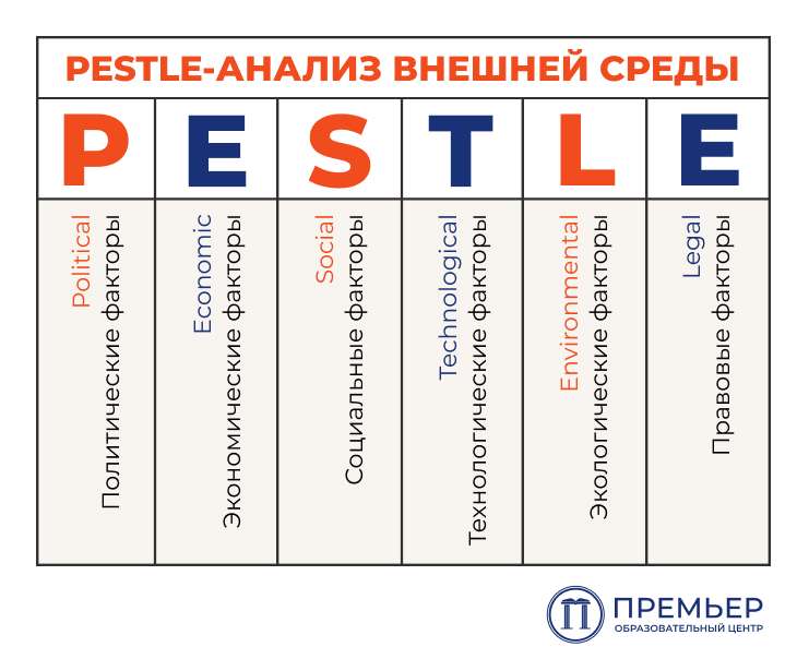 PESTLE-анализ