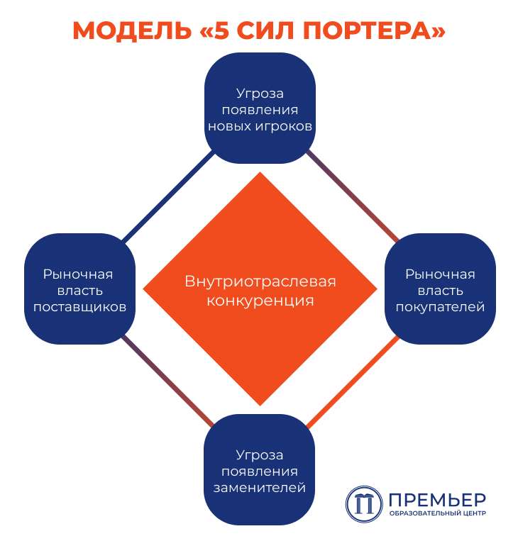 Модель «пяти сил Портера»