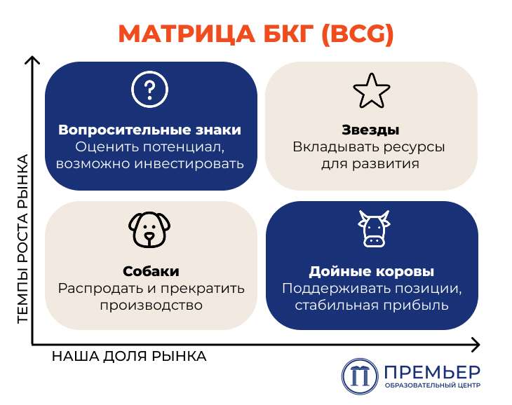 Матрица БКГ
