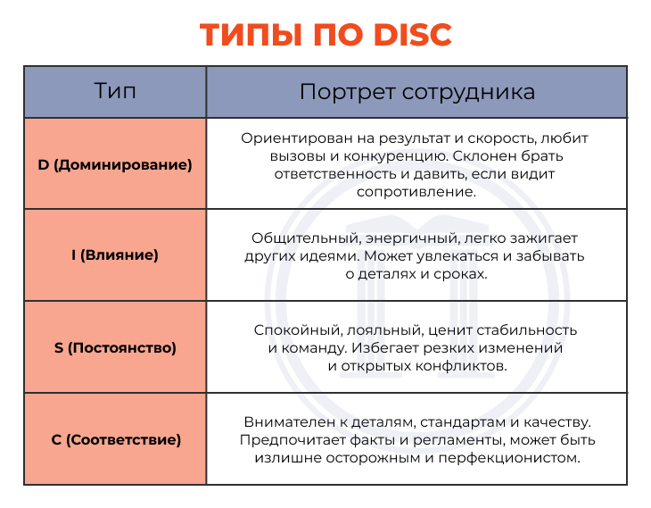Типы DISC