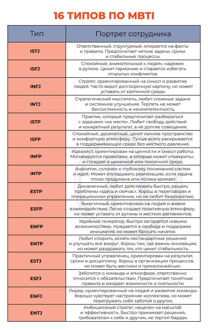 Типы MBTI