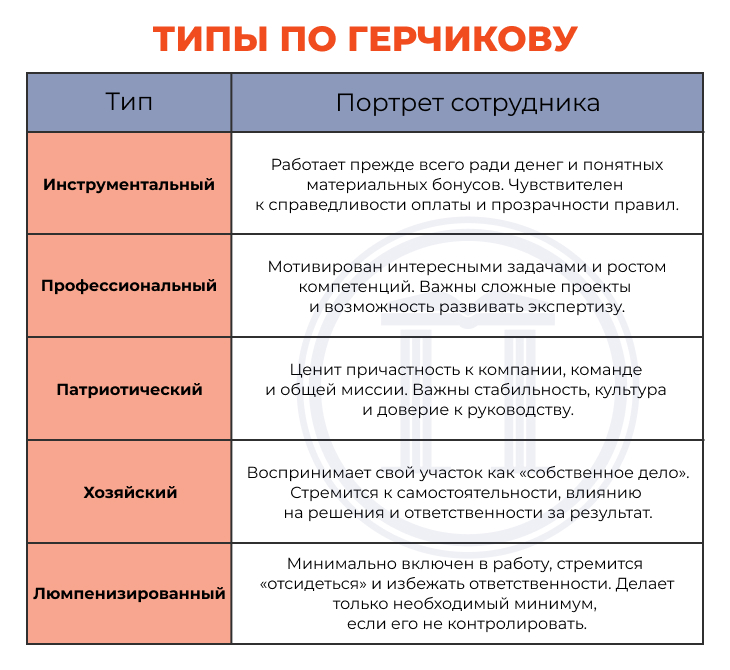 Типы по Герчикову